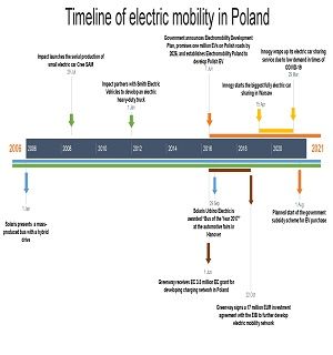 Czyste pojazdy na brudny prąd? Paradoksy rozwoju elektrycznej mobilności w Polsce