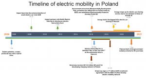 Clean vehicles powered by dirty electricity? Paradoxes of the electric mobility development in Poland