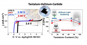 Ultra-stable conductive carbon-based materials for extreme operating conditions 